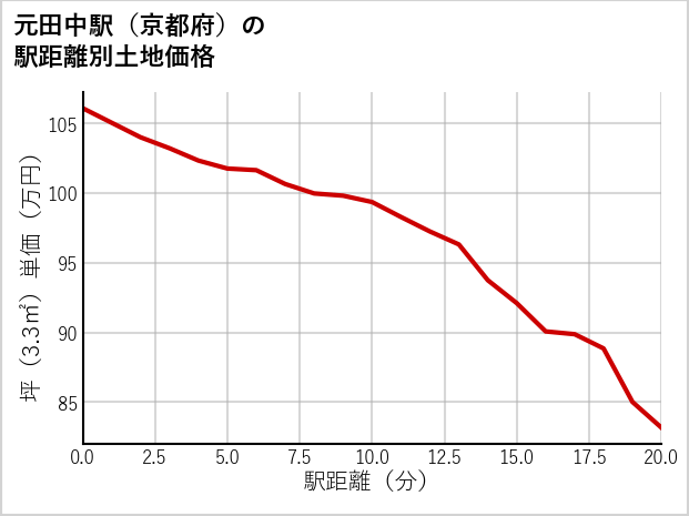 元田中駅（京都府）の徒歩距離別の土地坪単価