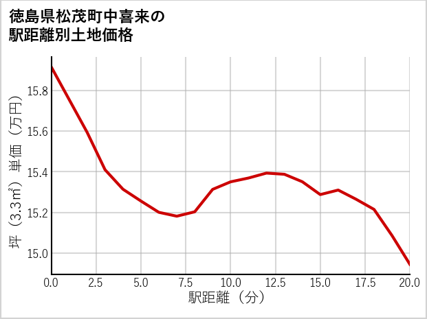 徳島県松茂町中喜来の徒歩距離別の土地坪単価