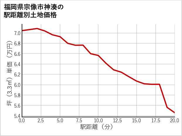 福岡県宗像市神湊の徒歩距離別の土地坪単価