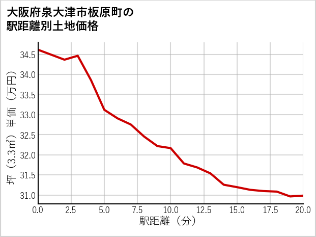 大阪府泉大津市板原町の徒歩距離別の土地坪単価