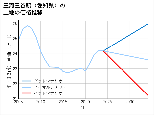 三河三谷駅（愛知県）の土地価格推移