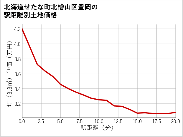 北海道せたな町北檜山区豊岡の徒歩距離別の土地坪単価