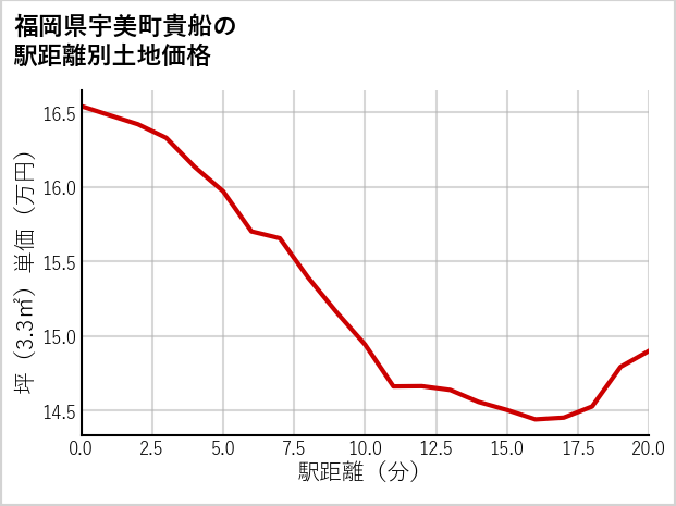 福岡県宇美町貴船の徒歩距離別の土地坪単価