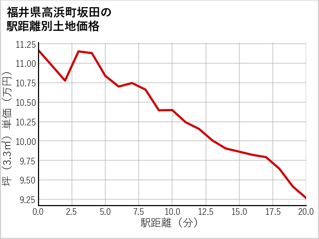 福井県高浜町坂田の徒歩距離別の土地坪単価