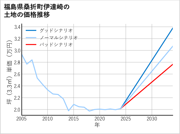 福島県桑折町伊達崎の土地価格推移
