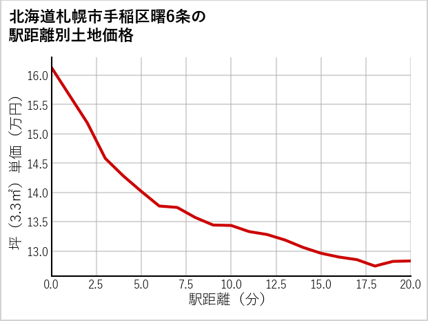 北海道札幌市手稲区曙6条の徒歩距離別の土地坪単価
