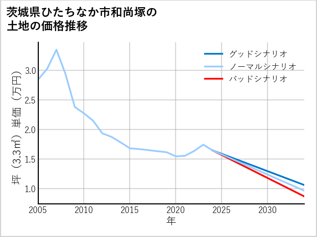 茨城県ひたちなか市和尚塚の土地価格推移