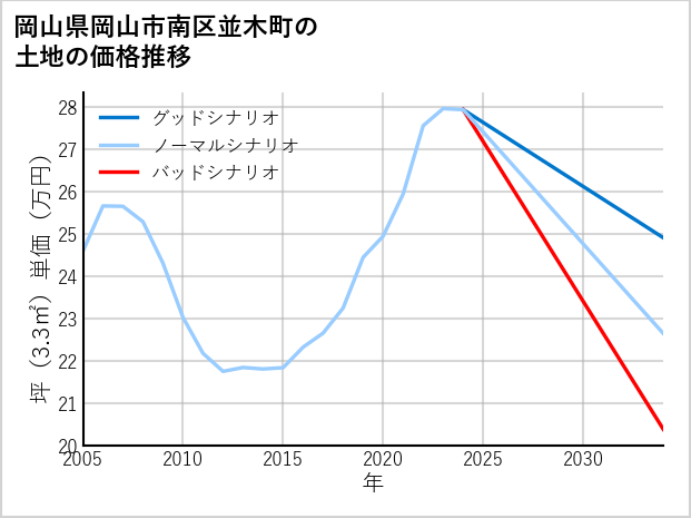 岡山県岡山市南区並木町の土地価格推移