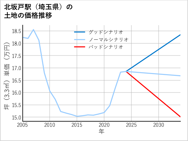 北坂戸駅（埼玉県）の土地価格推移