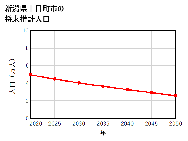 十日町市の将来推計人口