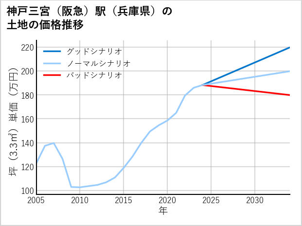 神戸三宮〔阪急〕駅（兵庫県）の土地価格推移