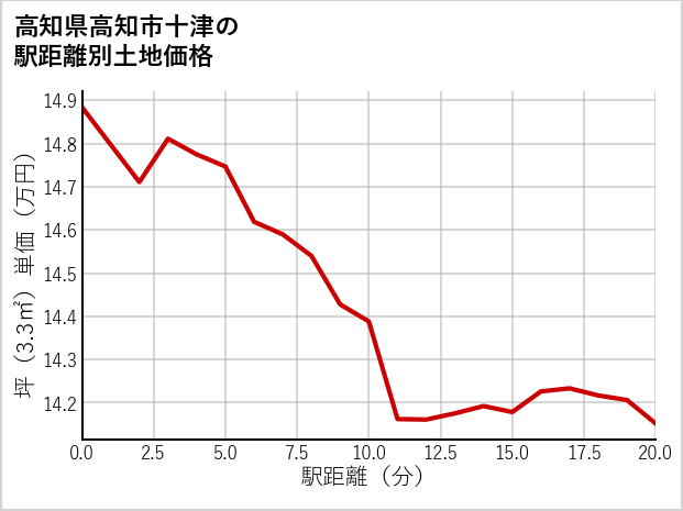 高知県高知市十津の徒歩距離別の土地坪単価