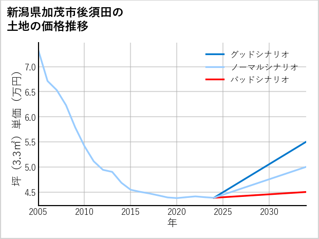 新潟県加茂市後須田の土地価格推移