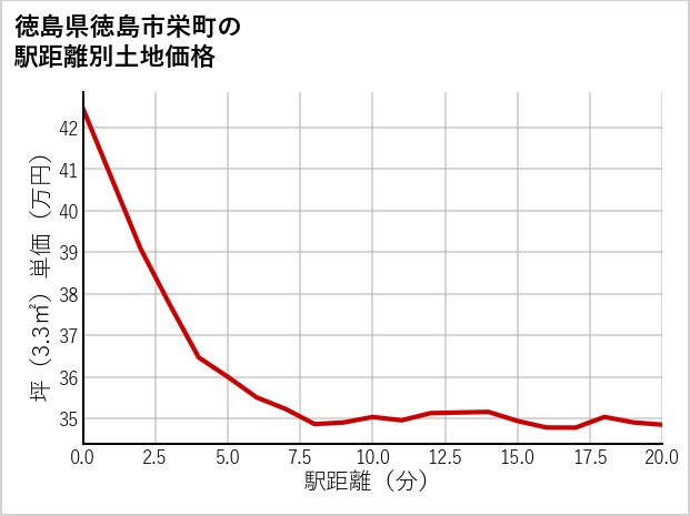 徳島県徳島市栄町の徒歩距離別の土地坪単価
