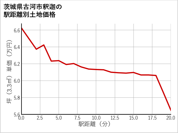 茨城県古河市釈迦の徒歩距離別の土地坪単価