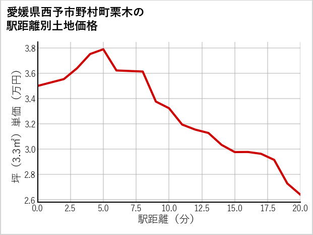 愛媛県西予市野村町栗木の徒歩距離別の土地坪単価