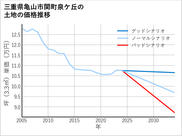 三重県亀山市関町泉ケ丘の土地価格推移