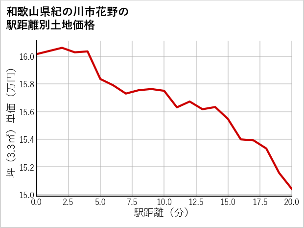 和歌山県紀の川市花野の徒歩距離別の土地坪単価
