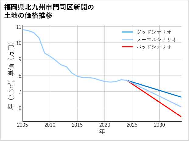 福岡県北九州市門司区新開の土地価格推移