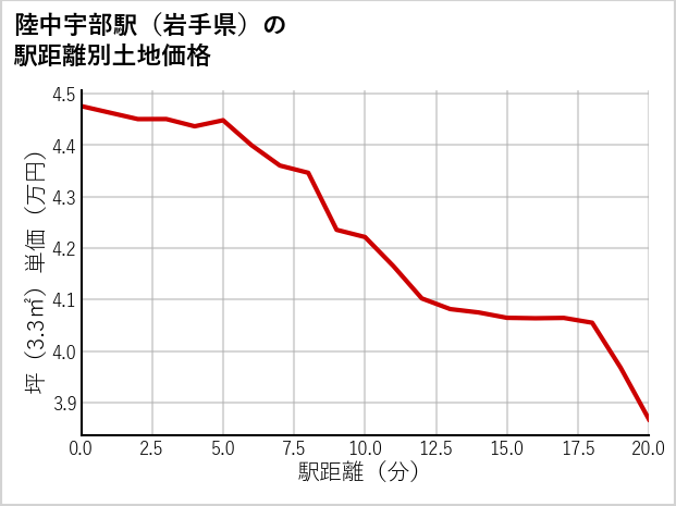 陸中宇部駅（岩手県）の徒歩距離別の土地坪単価
