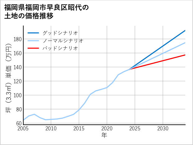 福岡県福岡市早良区昭代の土地価格推移