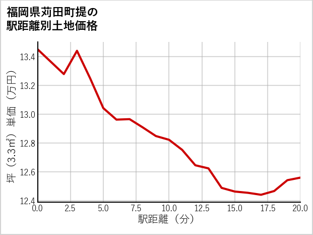 福岡県苅田町提の徒歩距離別の土地坪単価