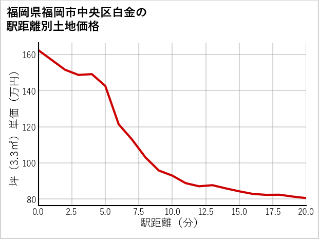福岡県福岡市中央区白金の徒歩距離別の土地坪単価