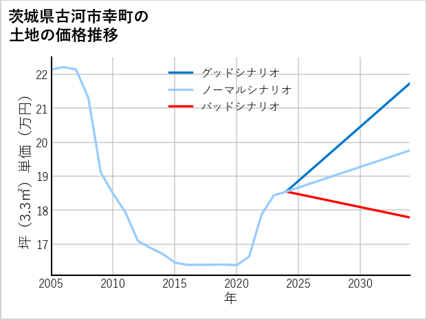 茨城県古河市幸町の土地価格推移