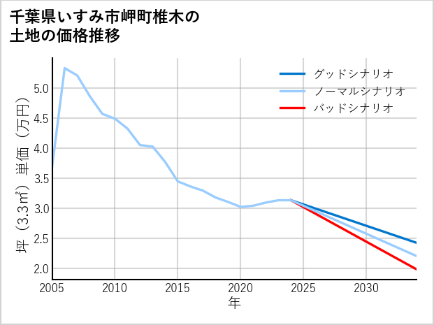 千葉県いすみ市岬町椎木の土地価格推移