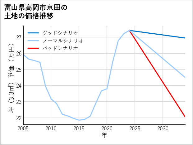 富山県高岡市京田の土地価格推移