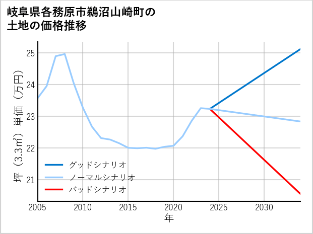 岐阜県各務原市鵜沼山崎町の土地価格推移
