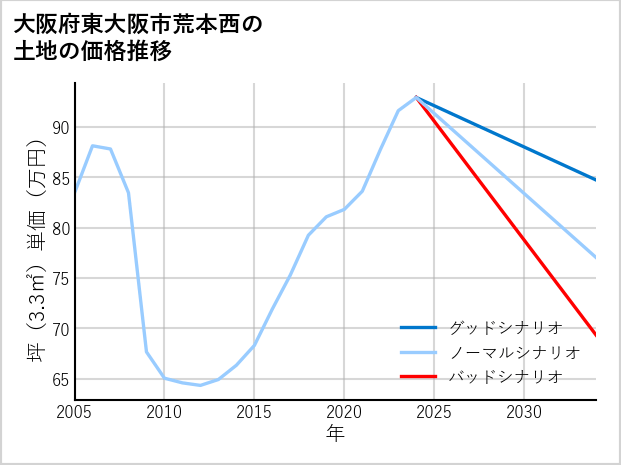 大阪府東大阪市荒本西の土地価格推移