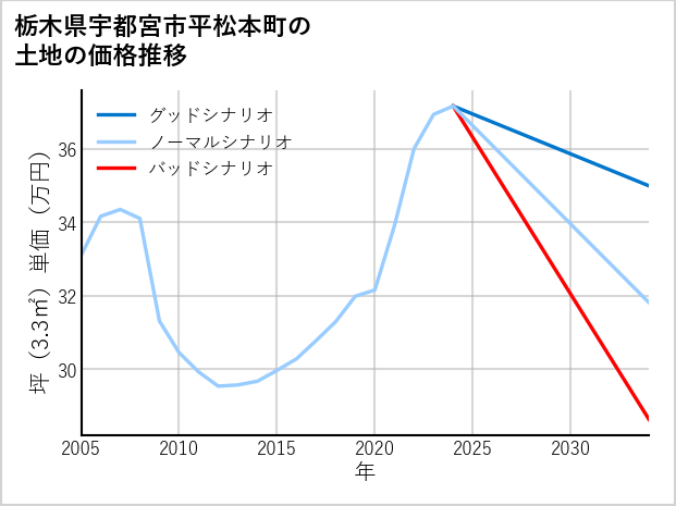 栃木県宇都宮市平松本町の土地価格推移