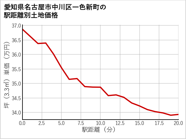 愛知県名古屋市中川区一色新町の徒歩距離別の土地坪単価