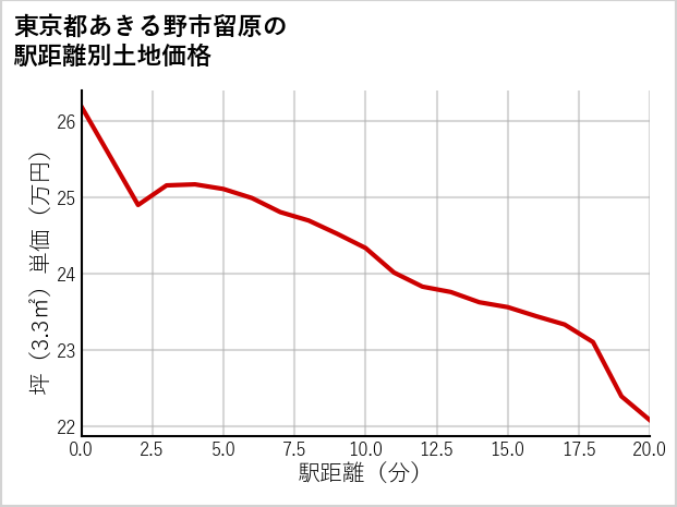 東京都あきる野市留原の徒歩距離別の土地坪単価