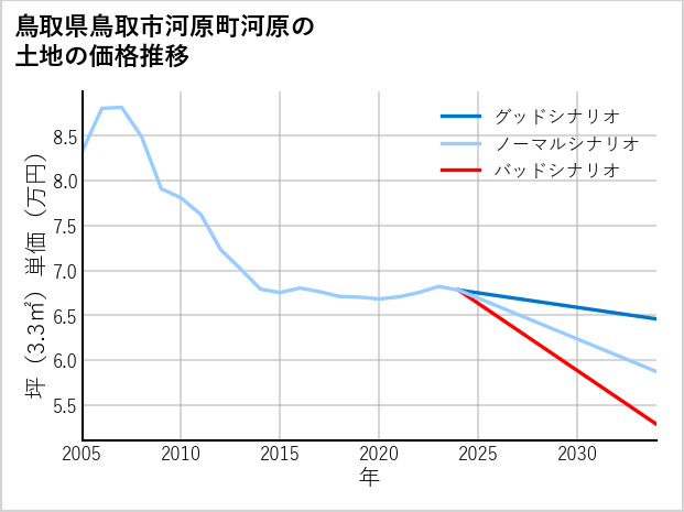鳥取県鳥取市河原町河原の土地価格推移