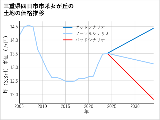 三重県四日市市釆女が丘の土地価格推移