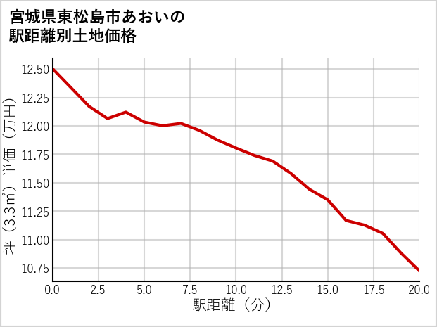 宮城県東松島市あおいの徒歩距離別の土地坪単価