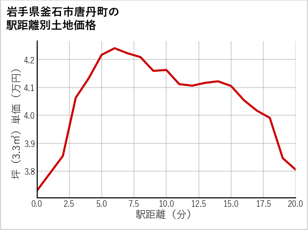 岩手県釜石市唐丹町の土地価格推移