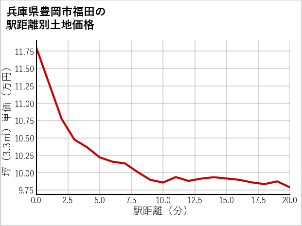 兵庫県豊岡市福田の徒歩距離別の土地坪単価