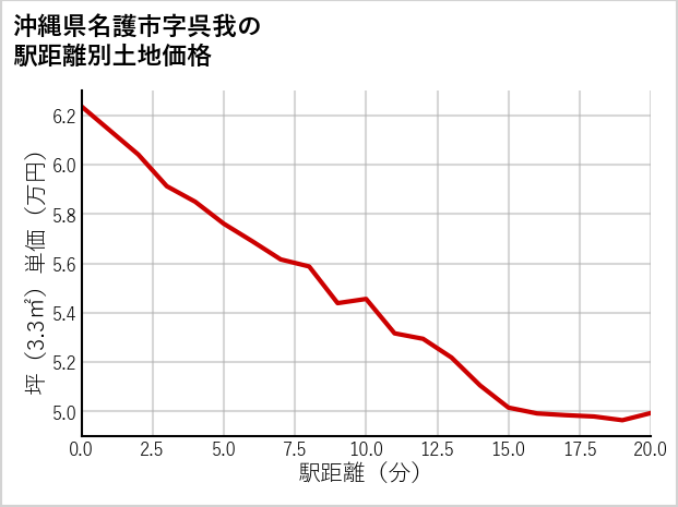 沖縄県名護市呉我の徒歩距離別の土地坪単価