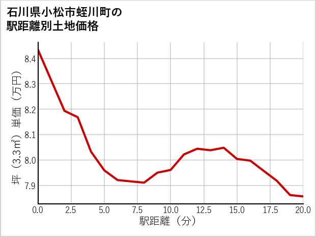 石川県小松市蛭川町の徒歩距離別の土地坪単価