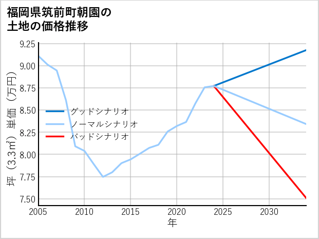 福岡県筑前町朝園の土地価格推移