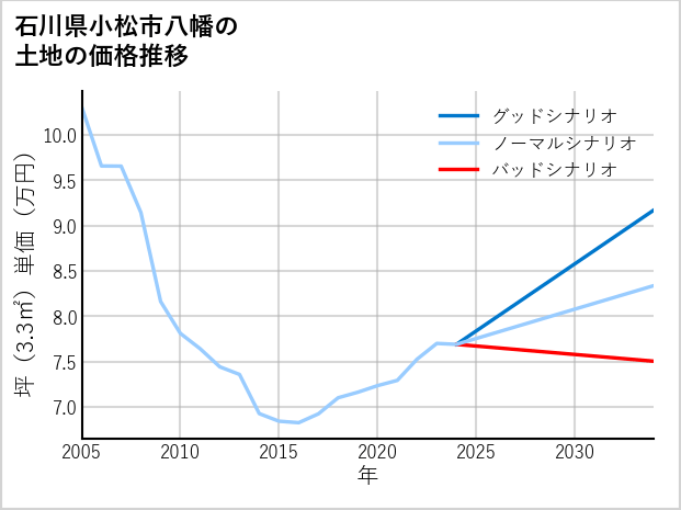 石川県小松市八幡の土地価格推移