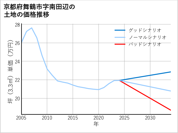 京都府舞鶴市南田辺の土地価格推移