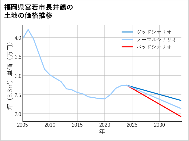 福岡県宮若市長井鶴の土地価格推移