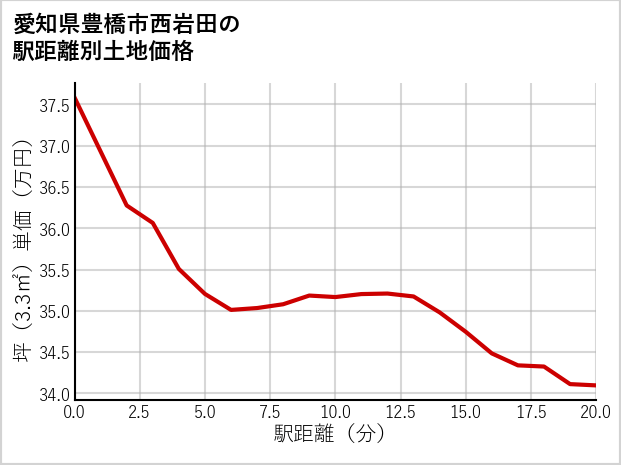愛知県豊橋市西岩田の徒歩距離別の土地坪単価