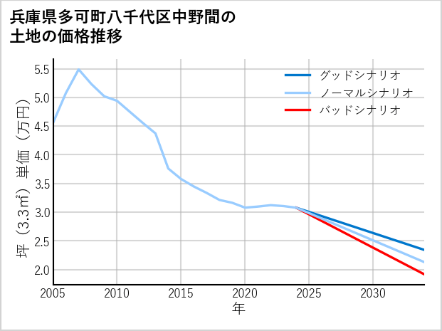 兵庫県多可町八千代区中野間の土地価格推移