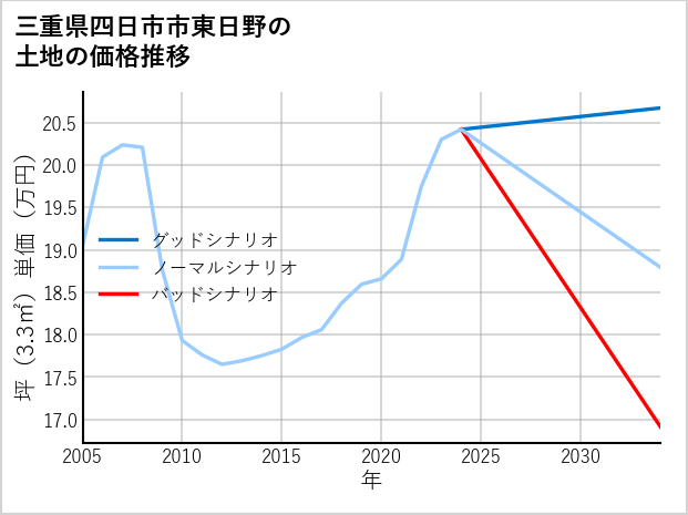三重県四日市市東日野の土地価格推移