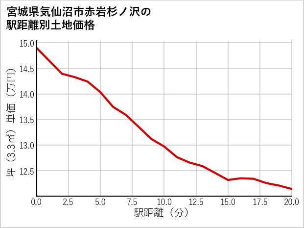 宮城県気仙沼市赤岩杉ノ沢の徒歩距離別の土地坪単価